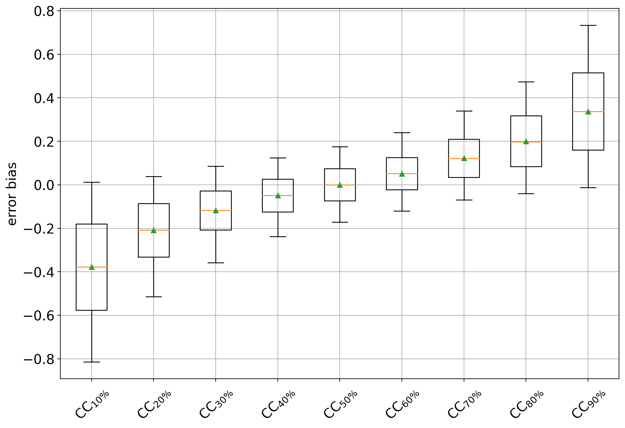 bias plot on IMDb